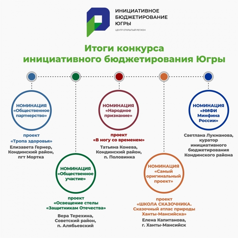 Инициативное бюджетирование проекты в школе: найдено 83 изображений